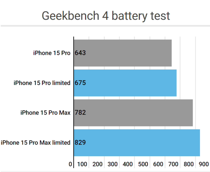 蒲县apple维修站iPhone15Pro的ProMotion高刷功能耗电吗