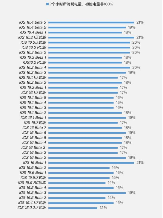 蒲县苹果手机维修分享iOS 16.4 Beta 3续航跑分等测试结果汇总 