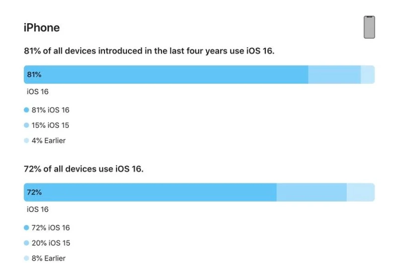 蒲县苹果手机维修分享iOS 16 / iPadOS 16 安装率 