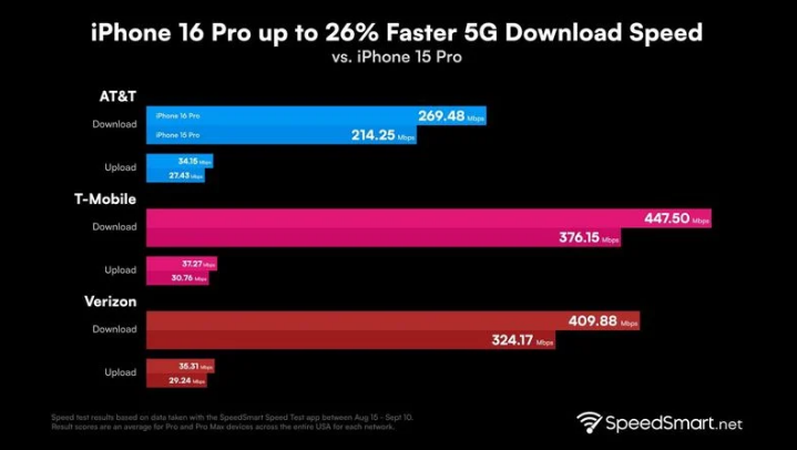 蒲县苹果手机维修分享iPhone 16 Pro 系列的 5G 速度 