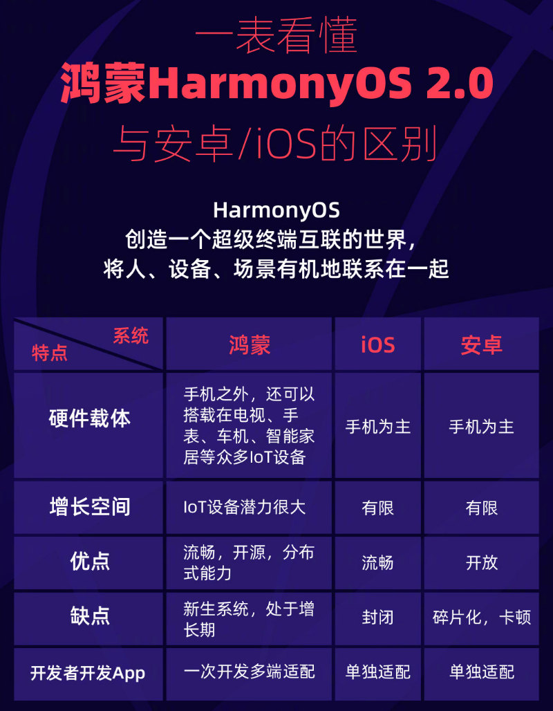 蒲县苹果手机维修分享华为鸿蒙 OS 与安卓以及 iOS 都有什么区别 